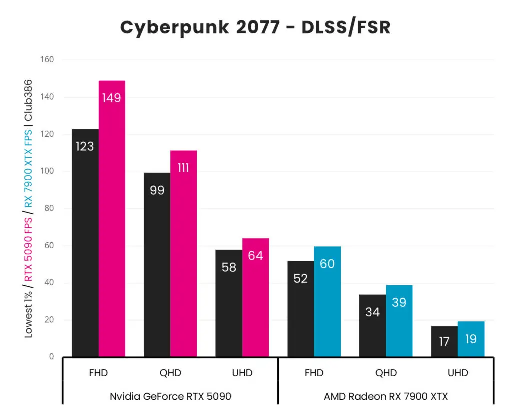Gaming performance comparison of AMD and Nvidia GPUs in 2025.