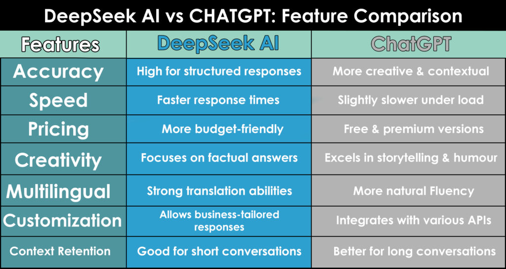 Feature comparison chart between DeepSeek AI and ChatGPT 4o in 2025