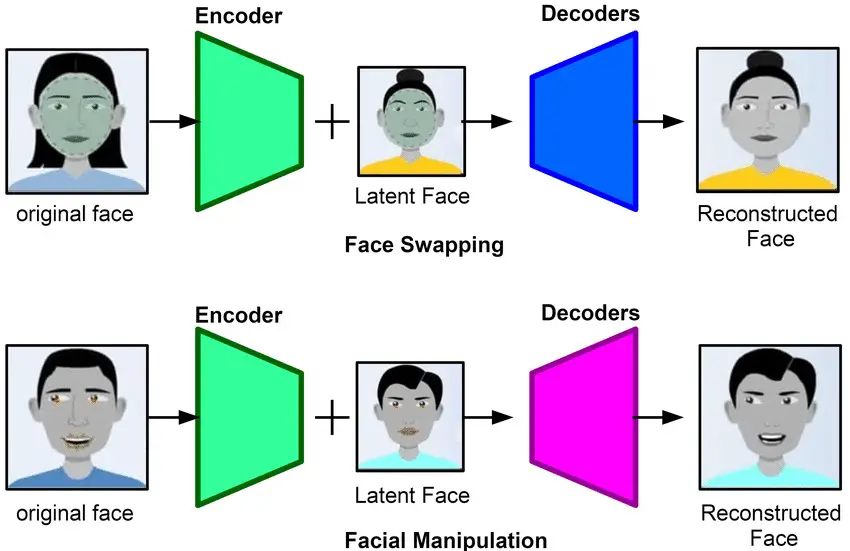A diagram explaining how Generative Adversarial Networks (GANs) generate deepfake content.