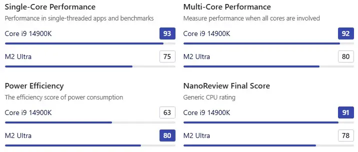 Power efficiency comparison between M2 Ultra and i9-14900K