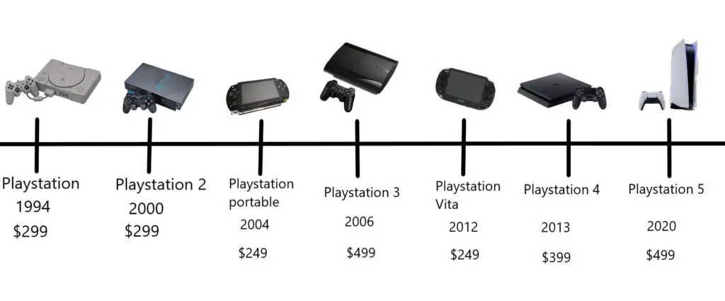 Evolution of PlayStation consoles from PS1 to PS5