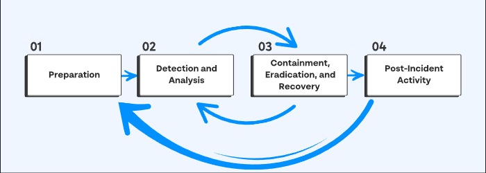 Diagram showing automated steps in AI-driven cyber incident response.