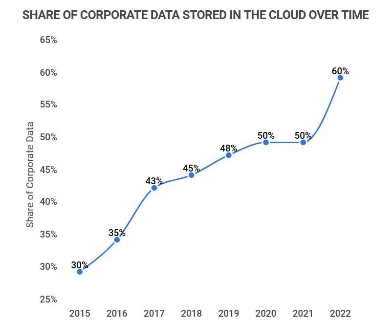 Business adoption trends for using cloud in different industries.