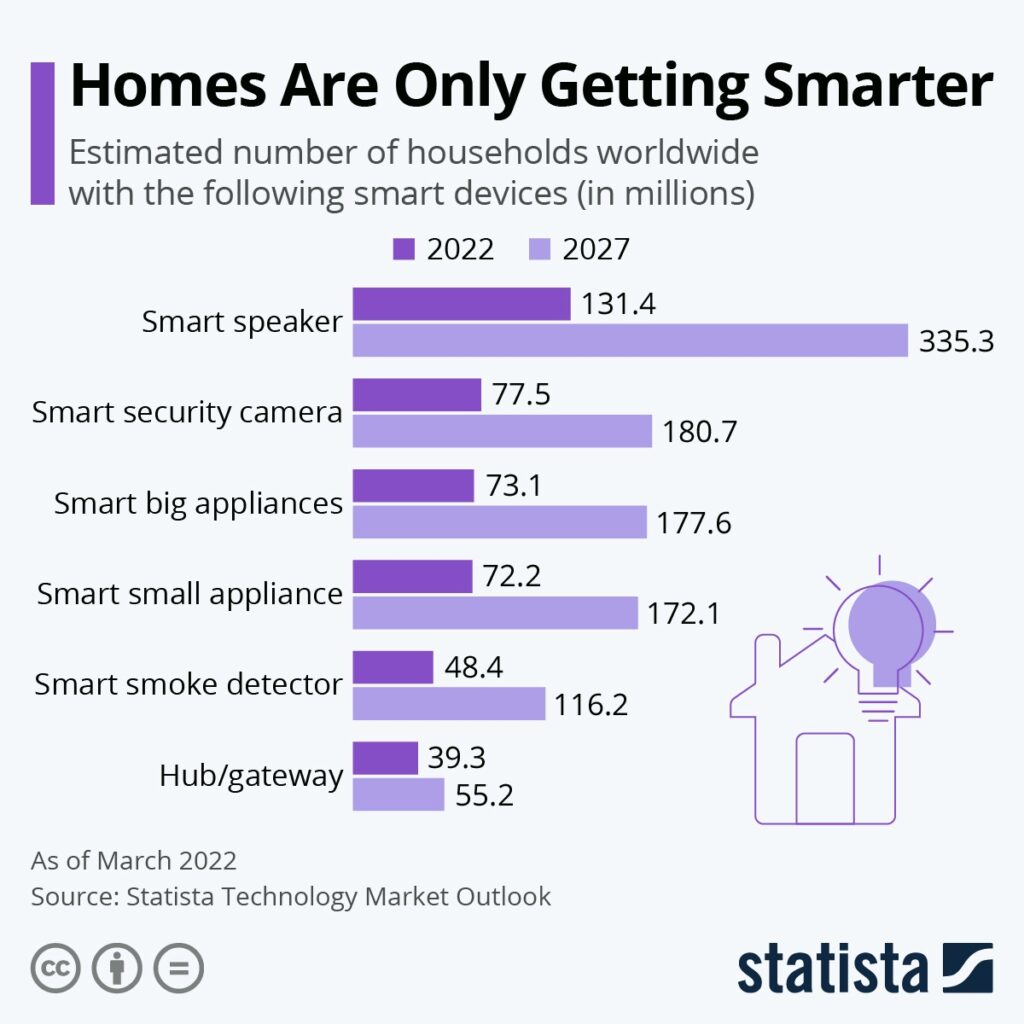 Infographic showing data types collected by smart home devices.