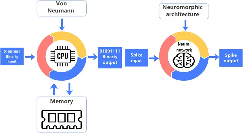 Diagram showing traditional computing versus neuromorphic architecture.