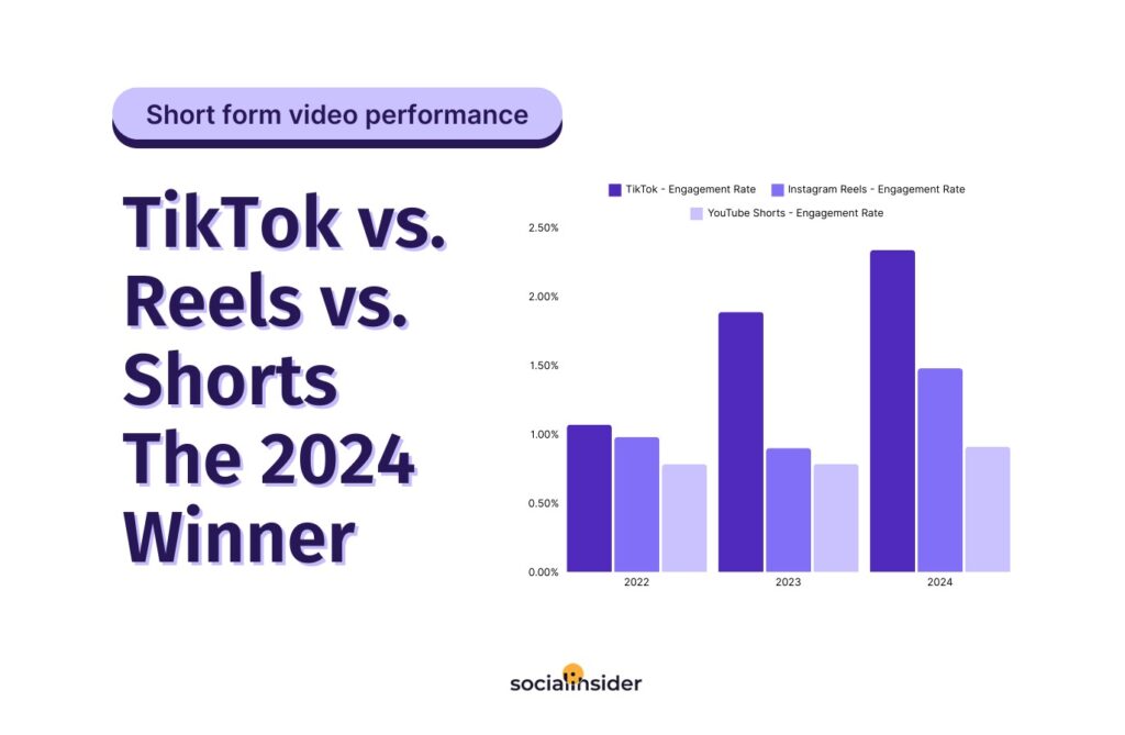 YouTube and TikTok engagement comparison chart showing user activity.
